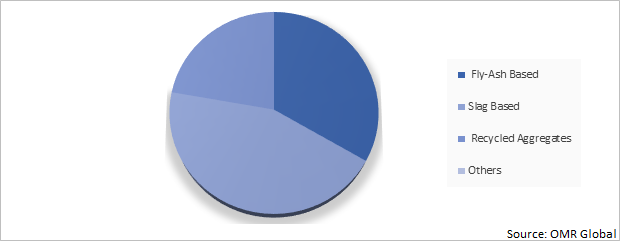 Global Green Cement Market Share by Product
