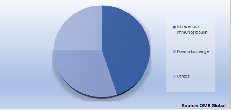 Global Guillain Barre Syndrome Treatment Market Share by Type