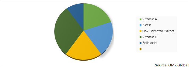 Global Hair Supplements Market Share by Ingredients