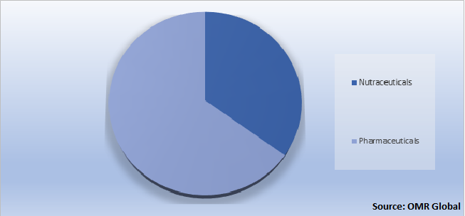 Global Halal and Kosher Empty Capsules Market Share by Application