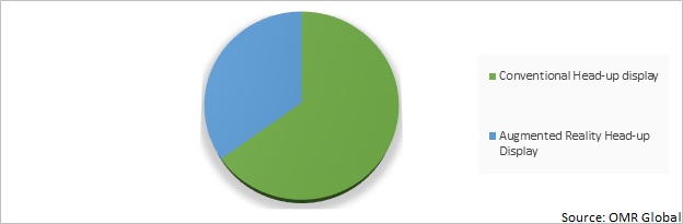 Global Head up Display Market Share by Type