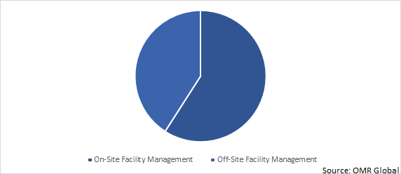 Global Healthcare Facility Management Market Share by Location