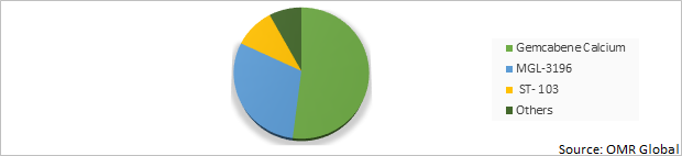 Global Heterozygous familial hypercholesterolemia drugs market Share by type