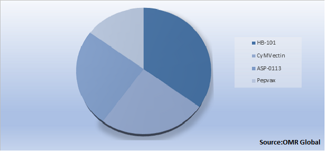 Global Human Cytomegalovirus 65 kDa Phosphoprotein Market by Type