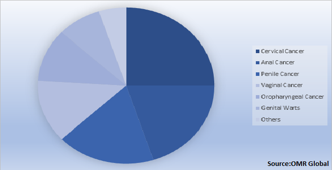 Global Human Papillomavirus Vaccine Market Share by Indication