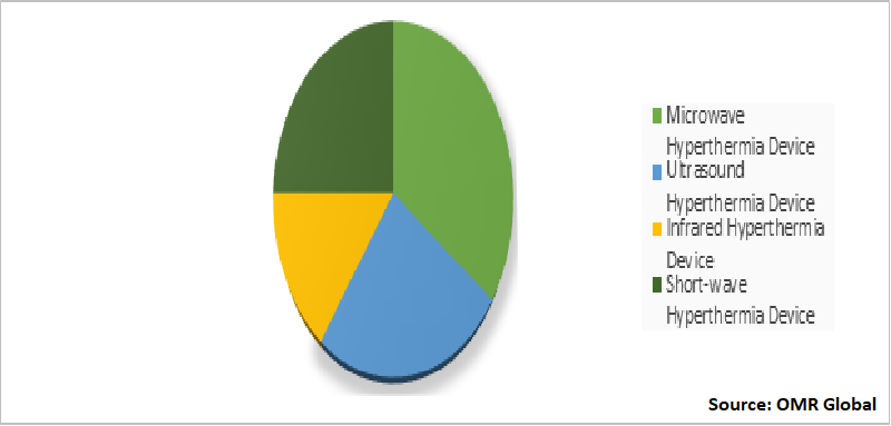 Global Hyperthermia Treatment For Cancer Market Share by Device Type