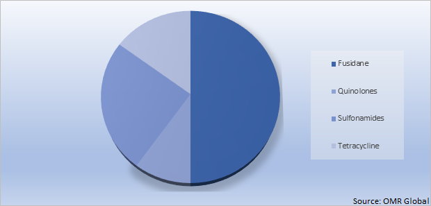 Global Impetigo Drug Market Share by Drug Class