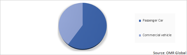 Global In-Car DVR Market Share by Application