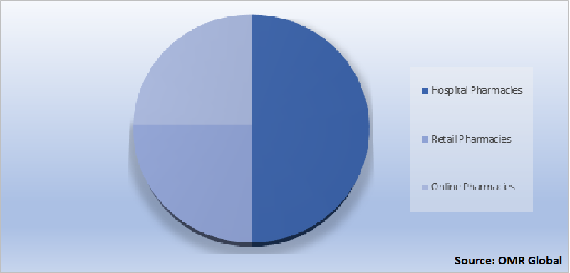 Global Incretin based drugs Market Share by Distribution Channel