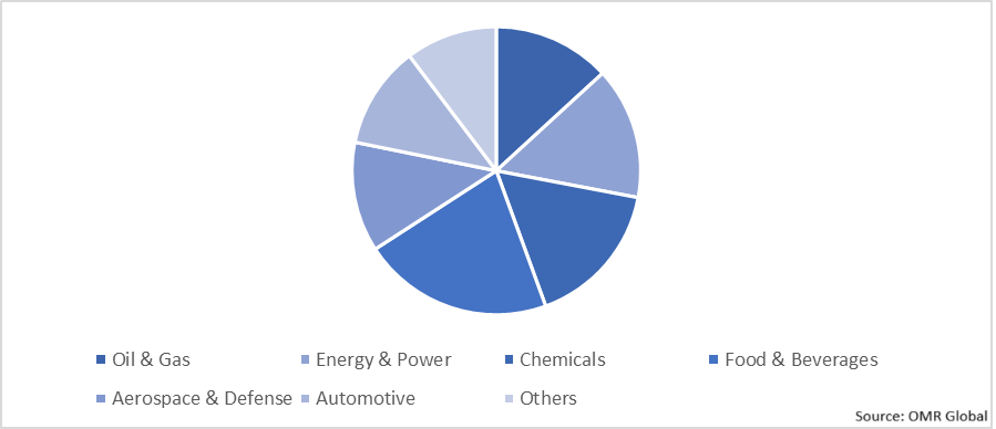 Global Industrial Safety Market Share by Industry” title=