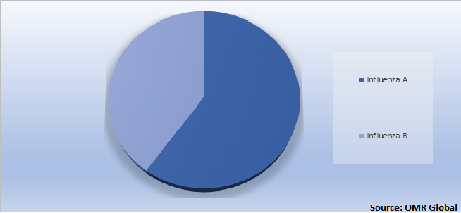 Global Influenza Virus Infection Market Share by Influenza Type