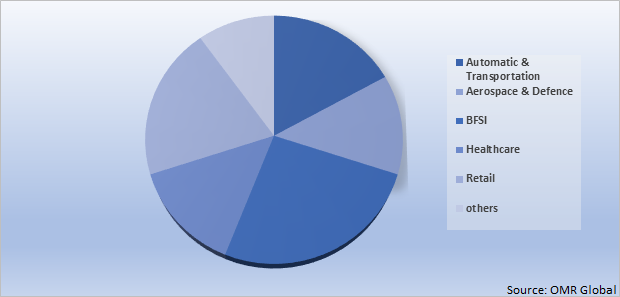 Global IT Services Outsourcing Market Share by End-Users