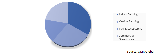 Global LED Grow Light Market Share By Application