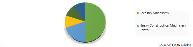 Global Machinery Leasing Market Share by Type