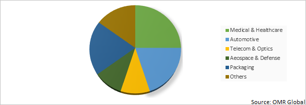 Global Micro Injection Molded Plastic Market Share by Application