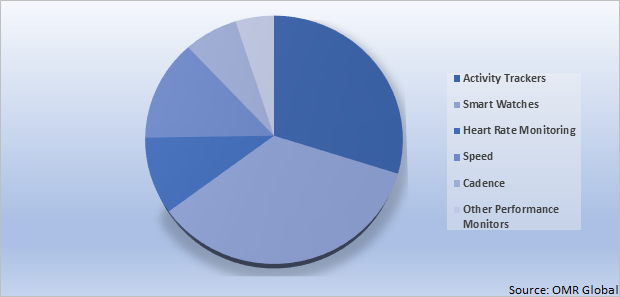 Global Mobile Sensing Fitness Market Share by Product Type