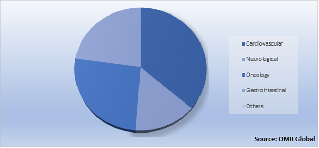 Global MRI Contrast Agent Market Share by Indication