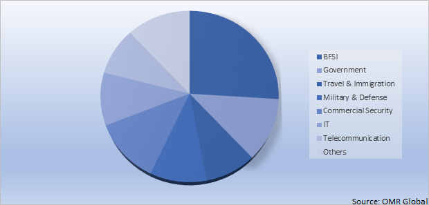 Global Multi-Factor Authentication Market Share by BFSI