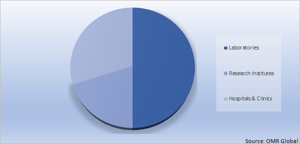 Global Myoglobin Market Share by End-User