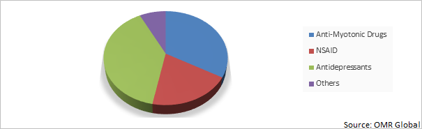 Global Myotonic Dystrophy Drug Market Share by Drug Type