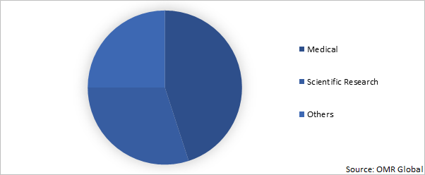 Global Nano Pharmaceutical Market Share by application