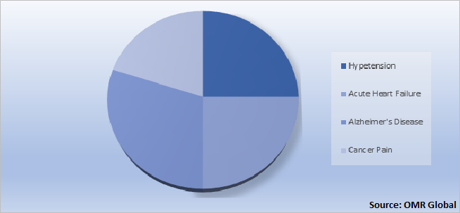  Global Neprilysin Market by Application