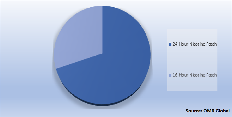 Global Nicotine Patch Market Share by Disease Type