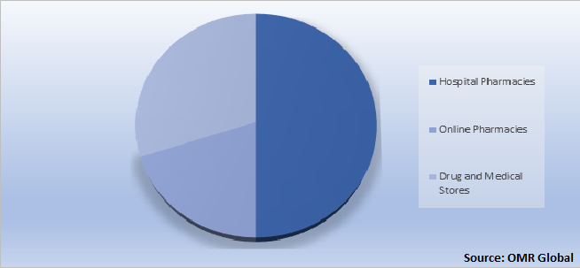 Global Non-Opioid Pain Patches Market by Distribution Channel