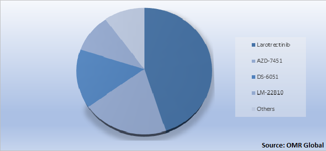  Global NT growth factor receptor Market Share by Type