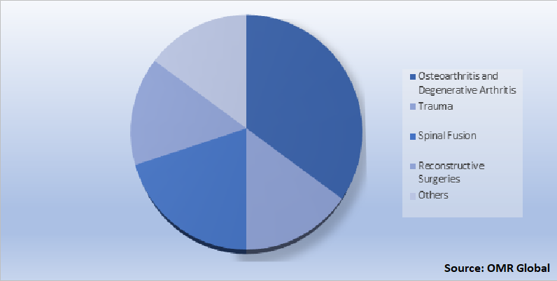 Global Ortho Biological Products Market Share by Application