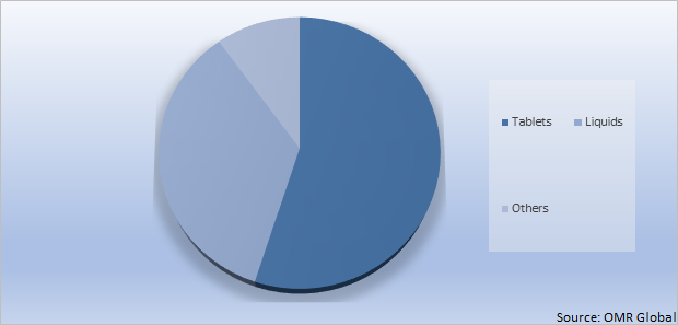 Global Ostomy deodorant Market Share by Product