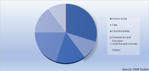 Global Parenteral Nutrition Market Share by Type