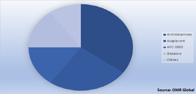 Global Perennial Allergic Rhinitis Drug Market Share by Type