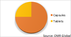 Global Pharmaceuticals Grade Gelatin Market Share by Application