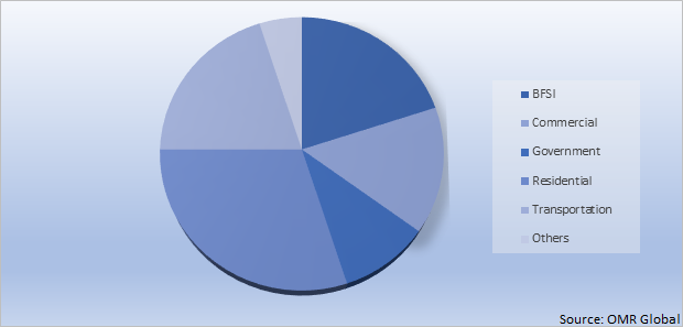 Global Physical Security Market Share by Retail