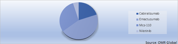 Global Pigmented Villonodular Synovitis Drug Market Share by type