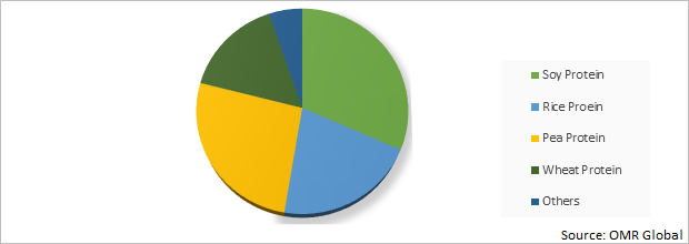 Global Plant-Based Protein Supplement Market Share By Type