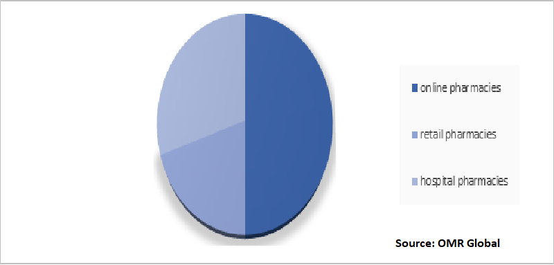 Global Plasma Expanders Market Share by Application