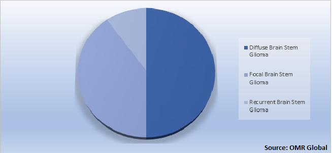 Global Pontine Glioma Drug Market Share by Classification