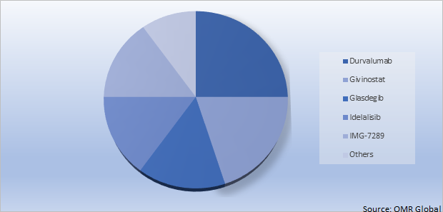 Global Post Polycythemia Vera Myelofibrosis (PPV MF) Market Share by Type