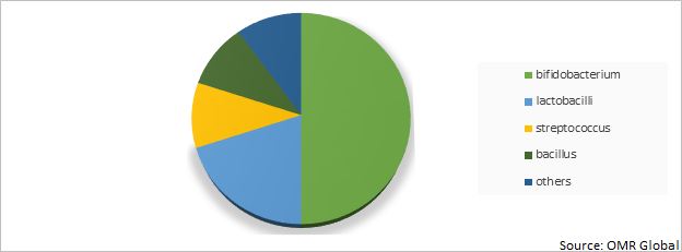 Global Poultry Probiotics Ingredients Market Share by Product