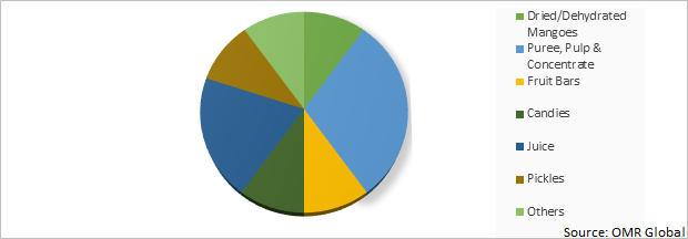 Global Processed Mango Products Market Share by Type