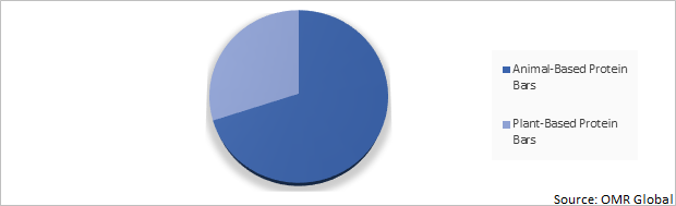 Global Protein Bars Market Share by Source