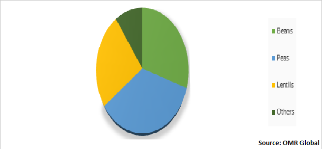 Global Pulse Protein Market Share by Source