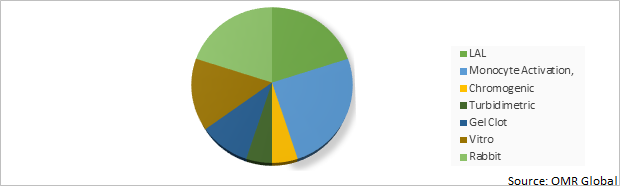 Global Pyrogen Testing Market Share By Type