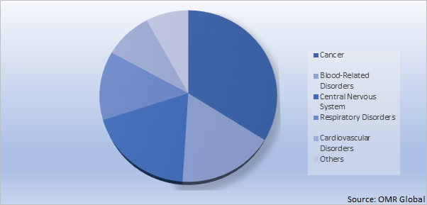 Global Rare Disease Drug Market Share by Therapeutic Area