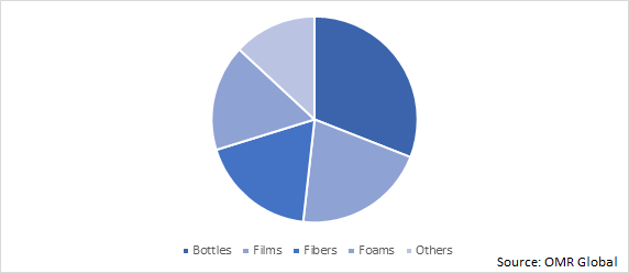 Global Recycled Plastics Market Share by Source