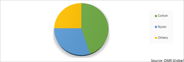 Global Reusable Face Mask Market Share by Material