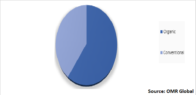 Global Rice Syrup Market Share by Nature