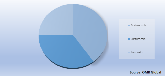 Global S Proteasome Market Share By Type